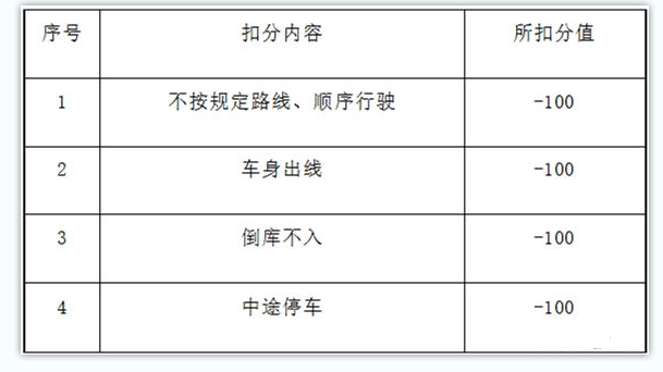 科目二倒桩扣分总纲
